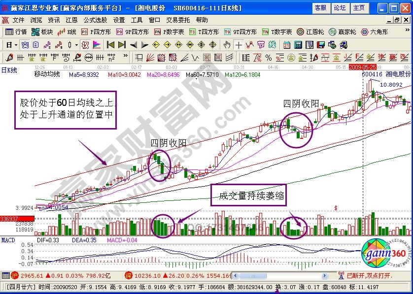 四阴收阳买入法技术要点