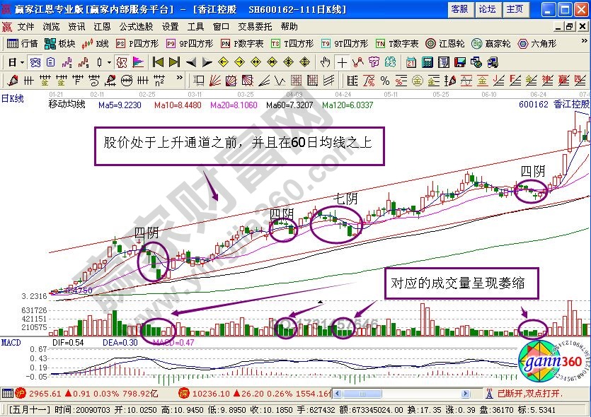 追涨技巧