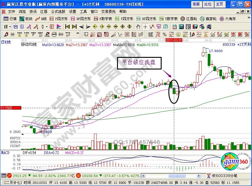 平台破位洗盘法