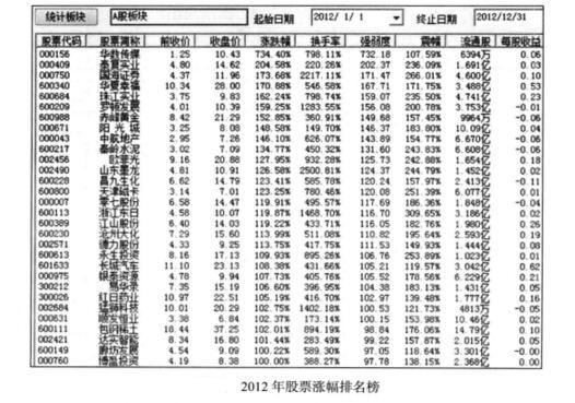 股票涨幅榜