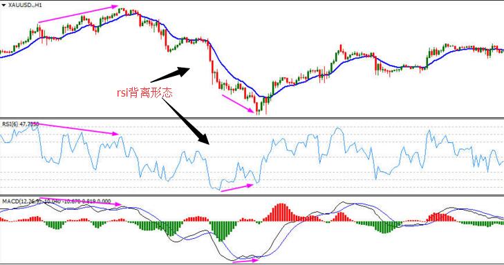 rsi背驰信号