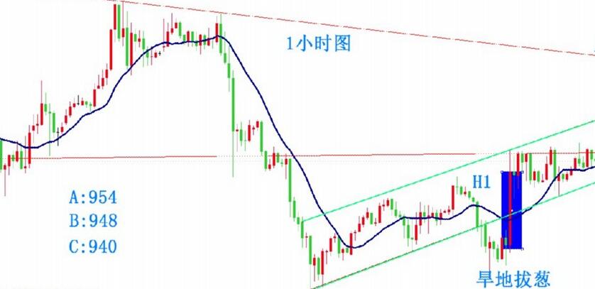 旱地拔葱分时k线形态