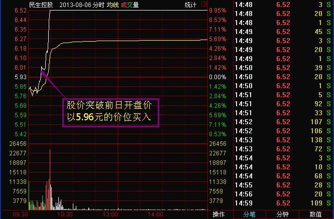 股票投资 k线入门 k线组合 > 正文     上图是民生控股(000416)在2013