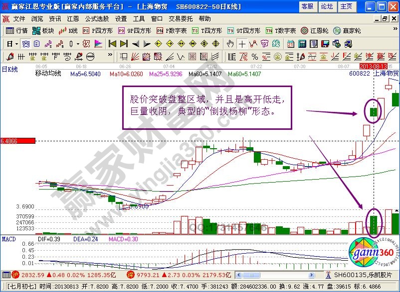 "倒拔杨柳"k线形态特征及案例分析