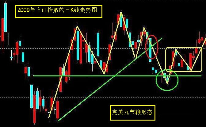 “九节鞭”形态中的波浪理论知识点