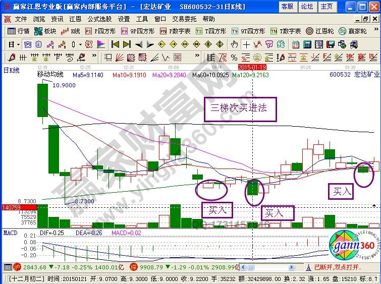 一种能带来盈利的买进法——三梯次买进