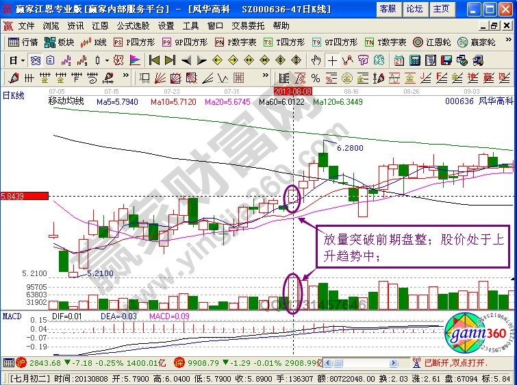 “登高远望”K线形态的案例