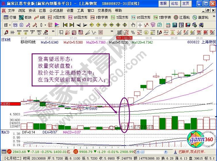 “登高远望”K线形态特征