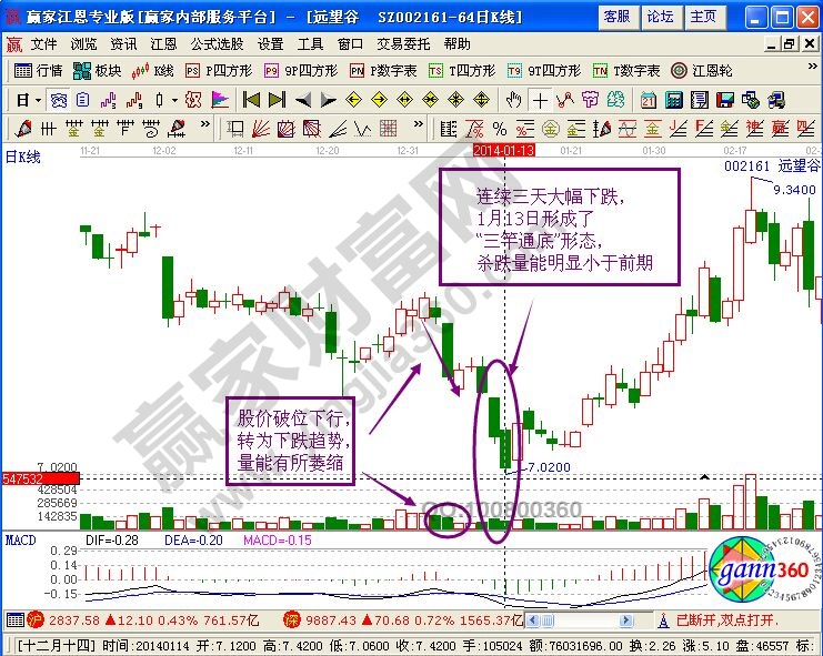 “三竿通底”形态介入获短期利润