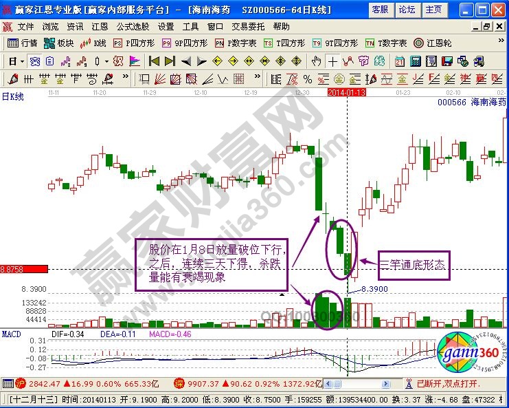 “三竿通底”形态介入获短期利润