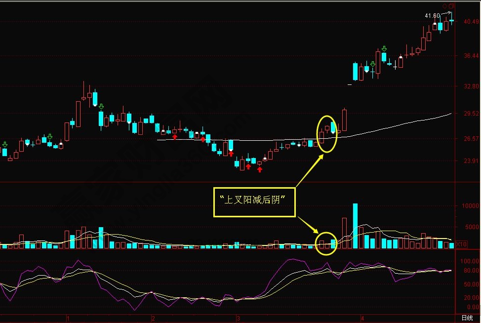 “上叉阳减后阴”成交量组合运用