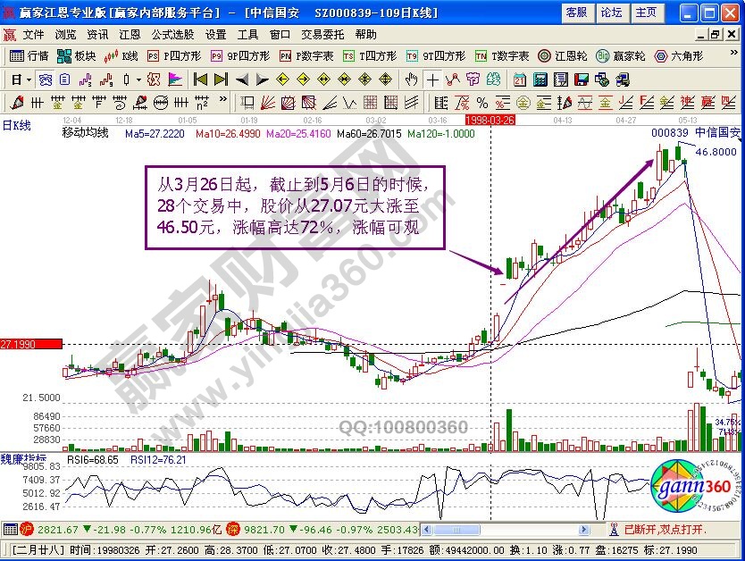 “上叉阳减后阴”成交量组合运用