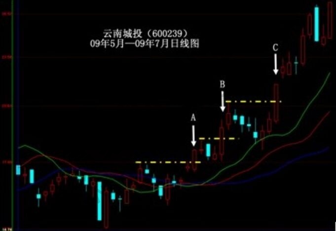 鳄鱼线实战应用