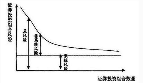 证券投资组合