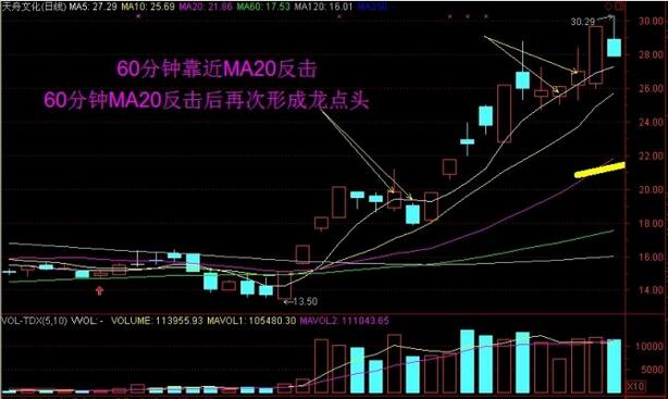 天舟文化 日线