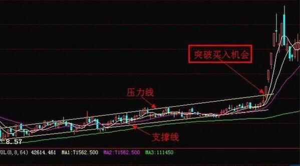 突破买入机会