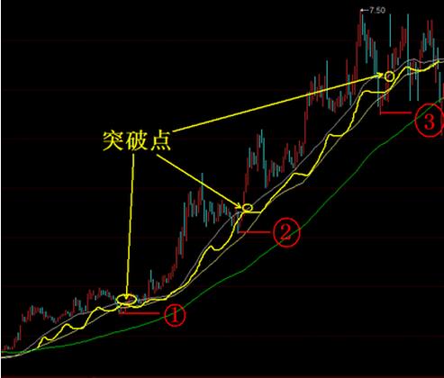 突破点