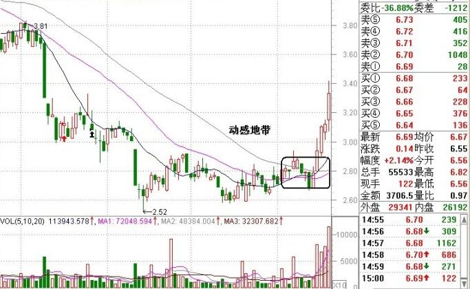 “动感地带”K线形态