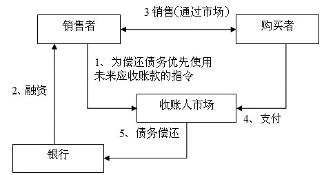 期货市场在结构性贸易中的作用