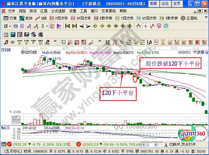 120下小平台形态的操作技巧