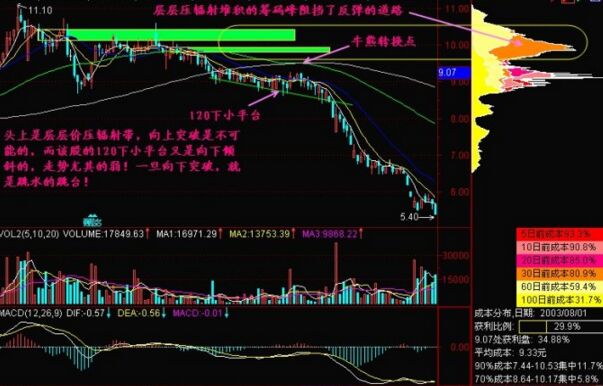 120下小平台形态的操作技巧