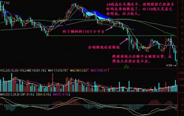 120下小平台形态的操作技巧