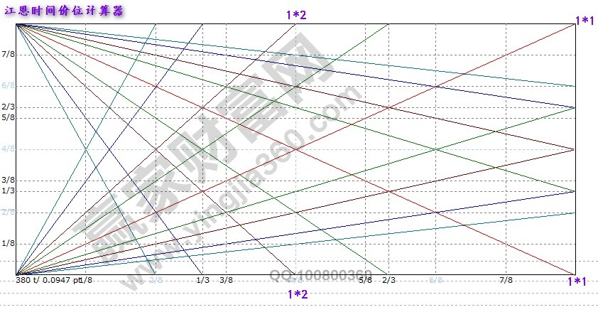 江恩时间价位计算器