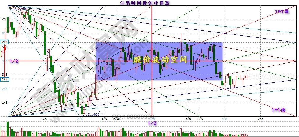 江恩时间价位计算器