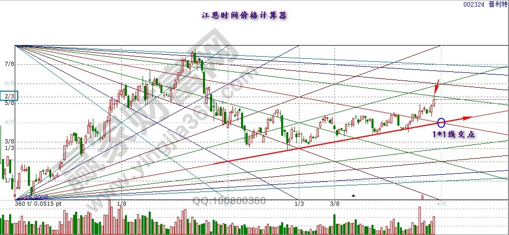 江恩时间价位计算器