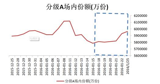 底仓套利