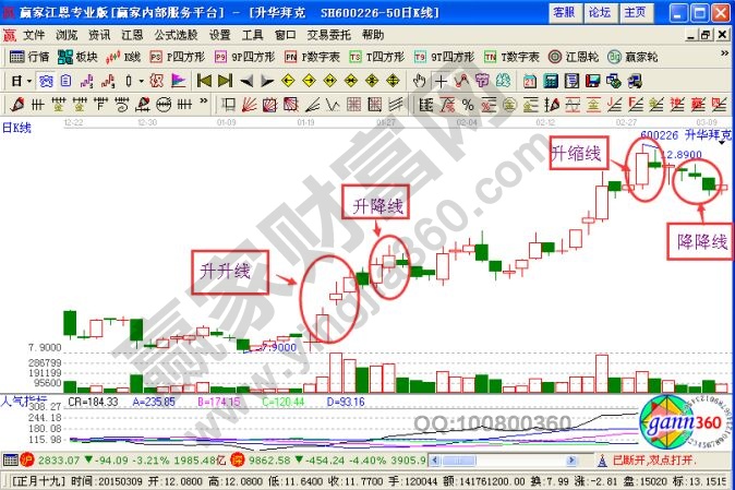 K线分型结构