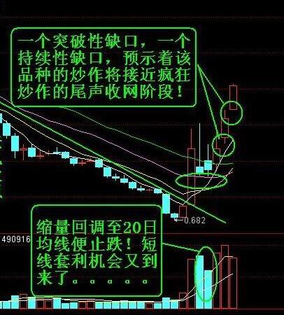 缺口长阳形态