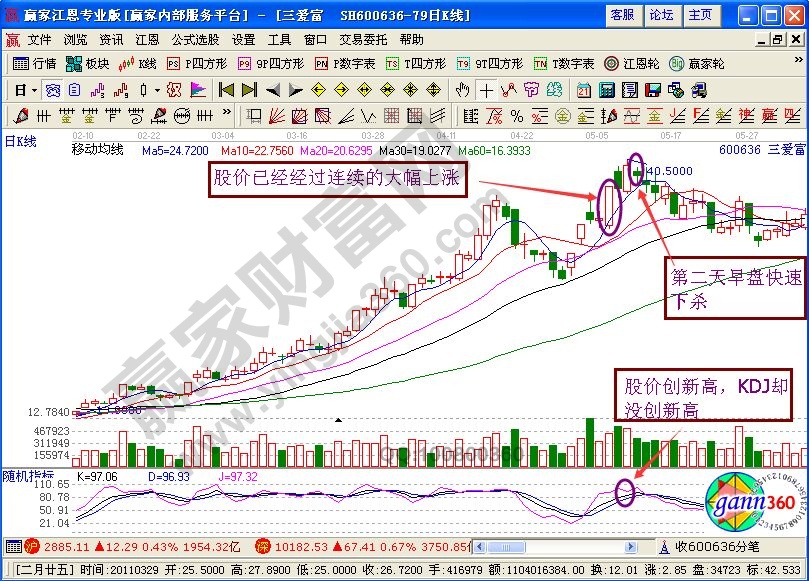 “诱敌深入”进行逃顶的K线图解析