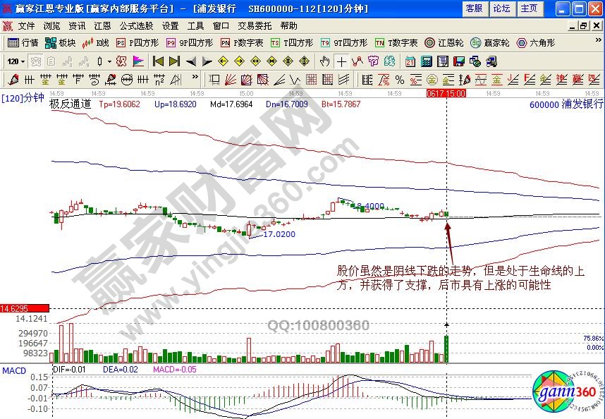 浦发银行120分钟图