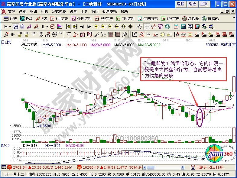 “一触即发”组合形态