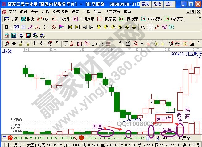 红豆股份的走势图中的股票知识点讲解