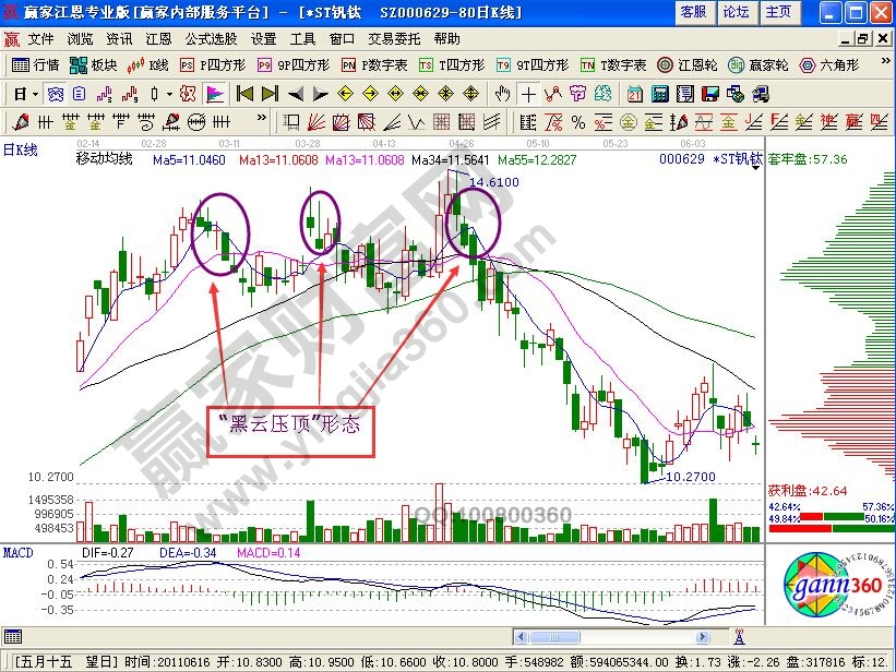 一种逃顶的K线形态——黑云压顶