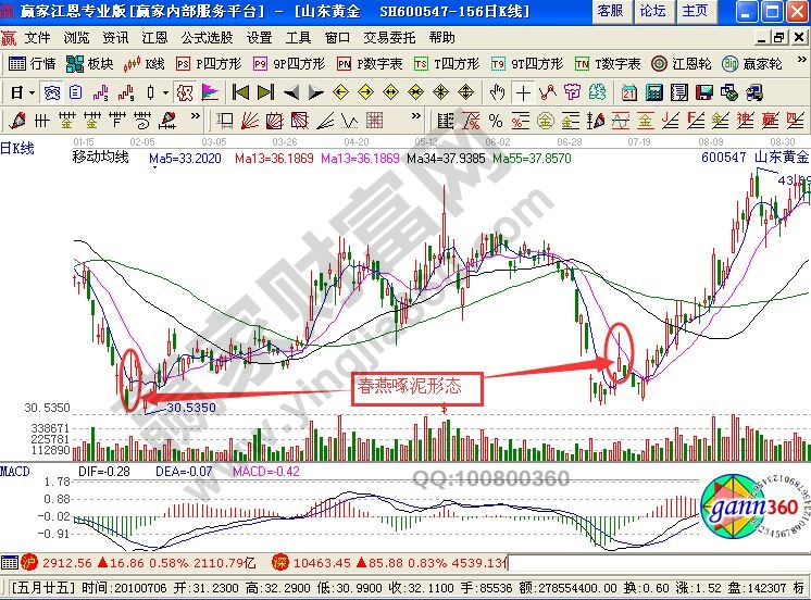 春燕啄泥形态在实战中的K线图解