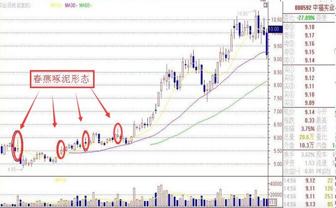 春燕啄泥形态在实战中的K线图解