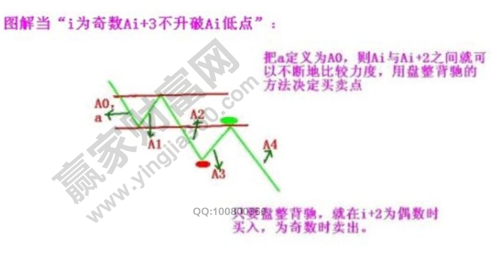 缠论基本韵律：向上段先买后卖与向下段先卖后买