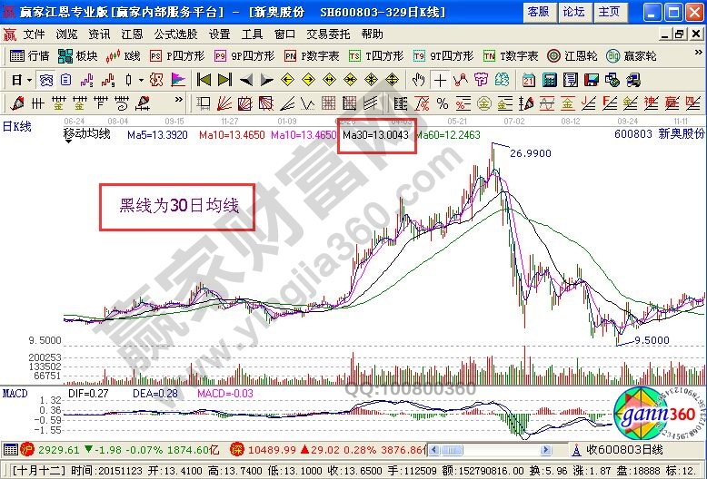 扭转高位套牢局面的三点操作技巧