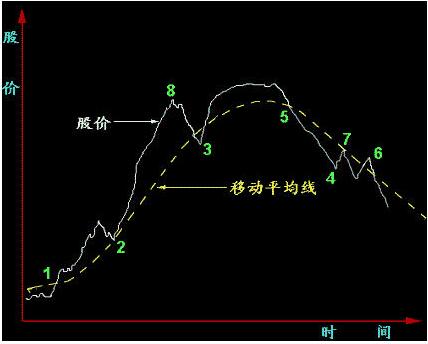 移动平均线