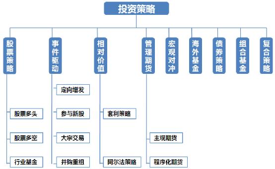 投资策略