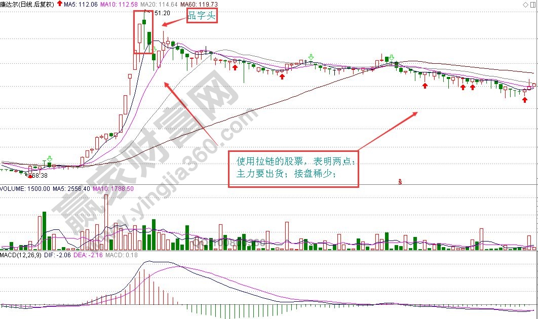 股票拉链K线图形态