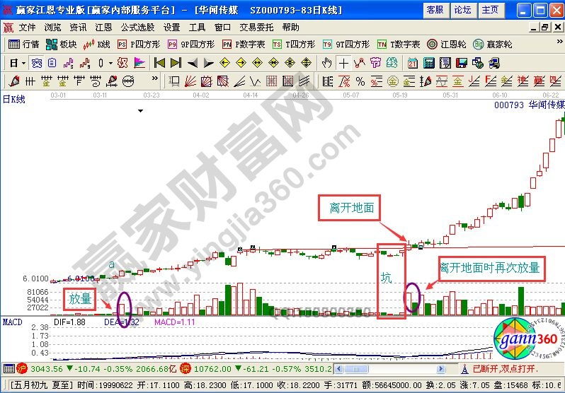 跑道坑走势的特征及意义