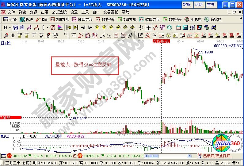 量能大+跌得少=注意反转