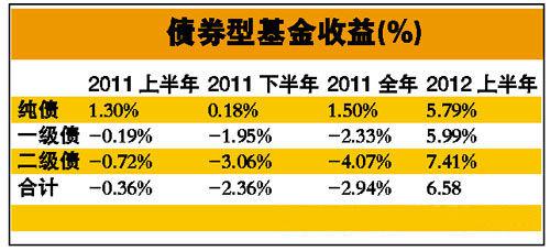 债券型基金收益