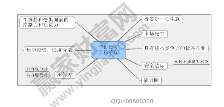 价值投资理论