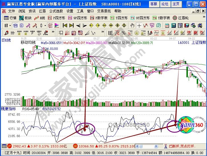 运用RSI指标判断调整的实战介绍