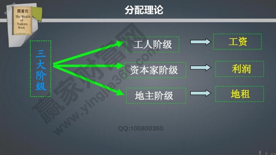 分配理论